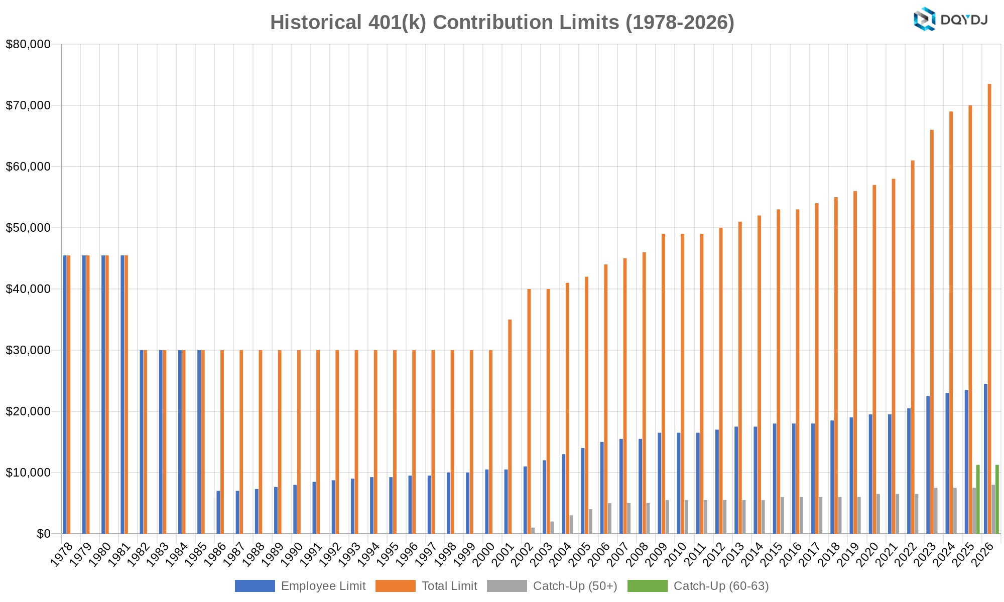 Historical USA 401(k) Contribution Limits from 1978-2026