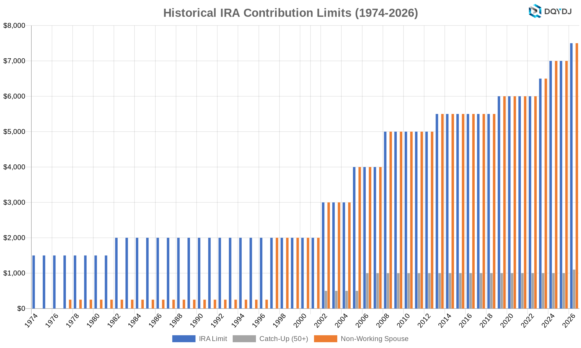 US IRA Contribution limits from 1974-2026